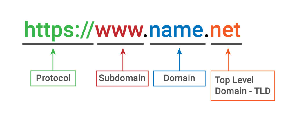 URL structure explained