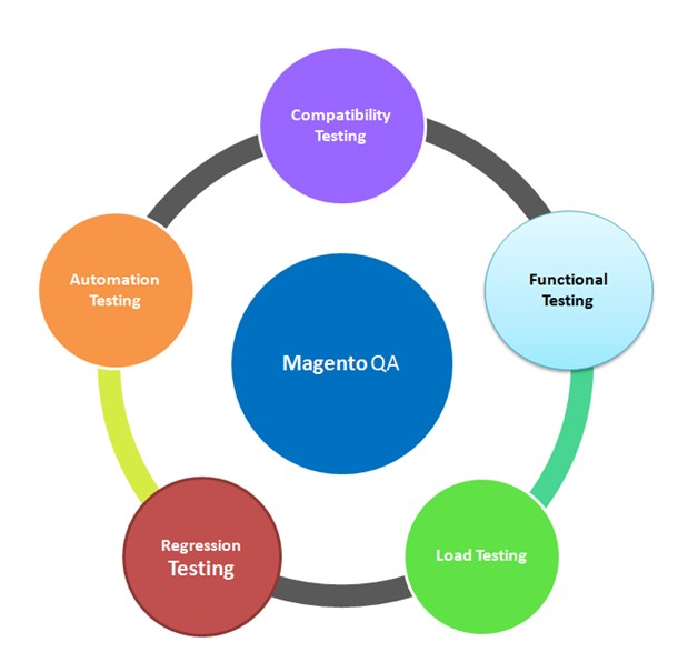 Magento QA Process