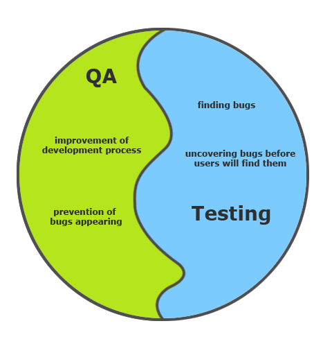 QA and Testing