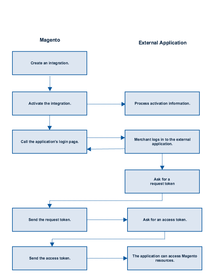 External Application and Magento