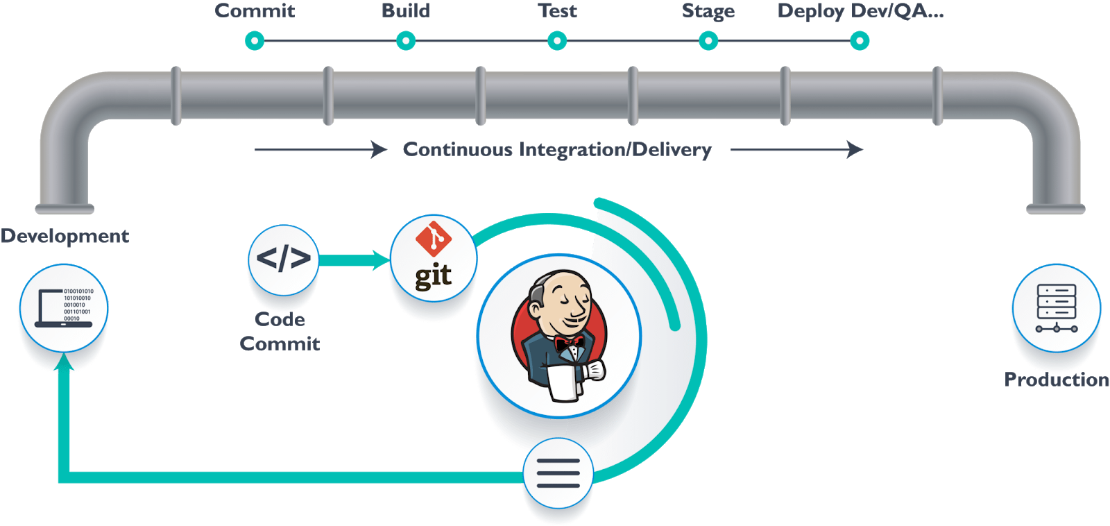 Jenkins pipeline. Ci CD Пайплайн. Ci/CD Jenkins. Схема конвейера ci CD. Автоматизация ci/CD.