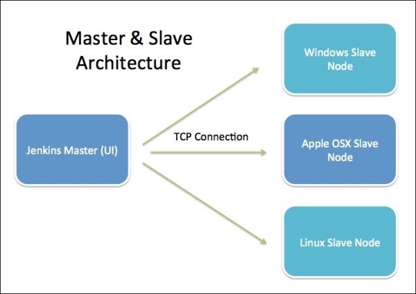 Master & Slave Architecture