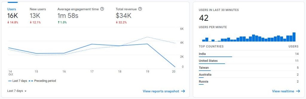 ga4 dashboard