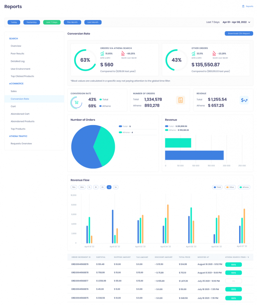 reports conversion rate